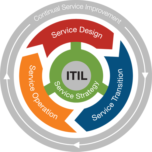 Infografica ITIL V3